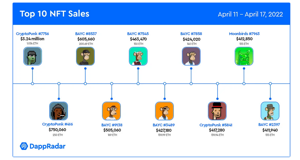 برترین NFT های هفته گذشته
