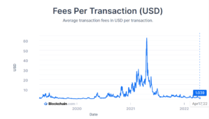 میانگین کارمزد تراکنش بیت کوین. منبع: blockchain.com