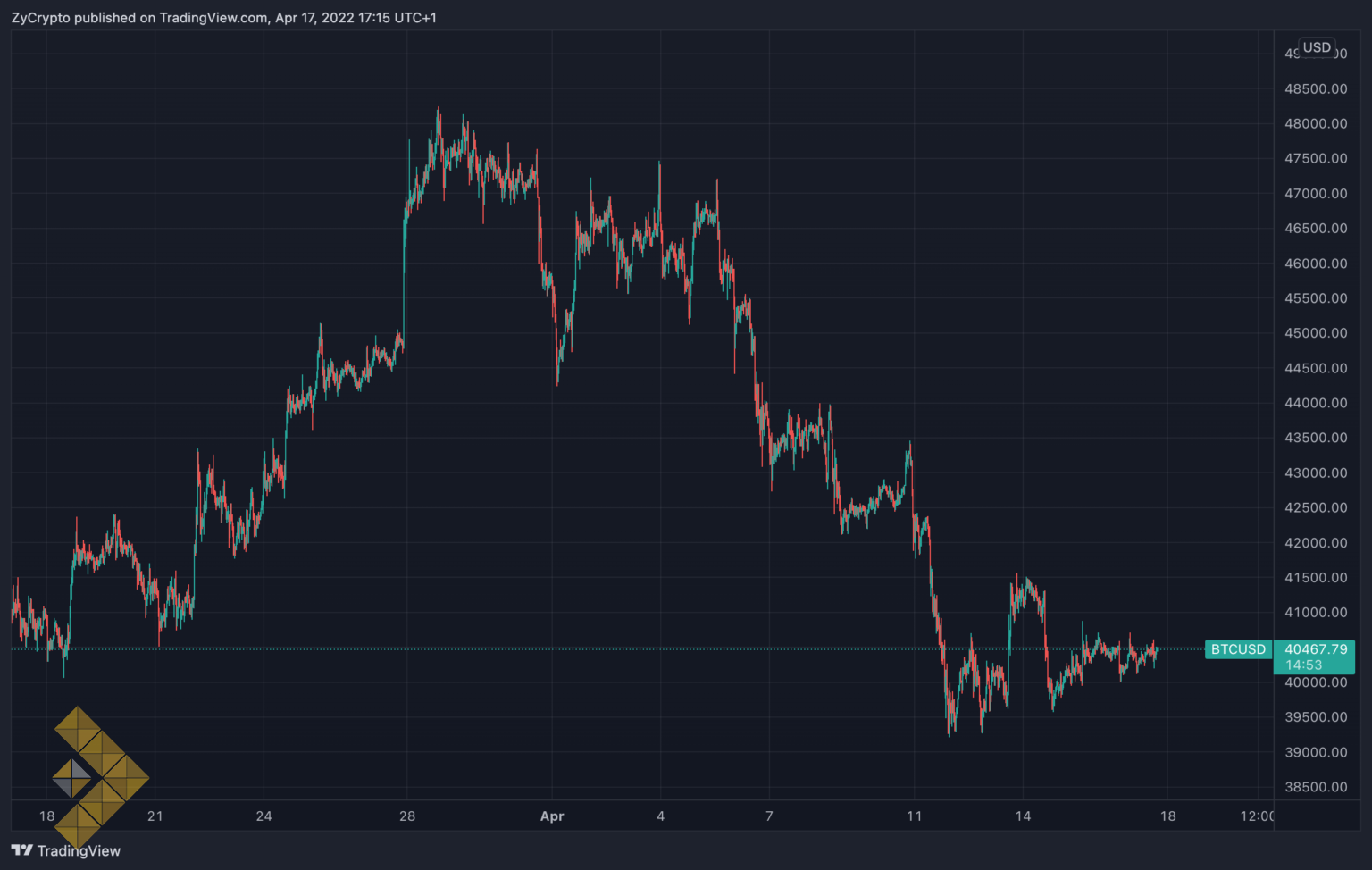 مبلغ 1.2 میلیارد دلار بیت کوین در یک روز از کوین بیس خارج شده است