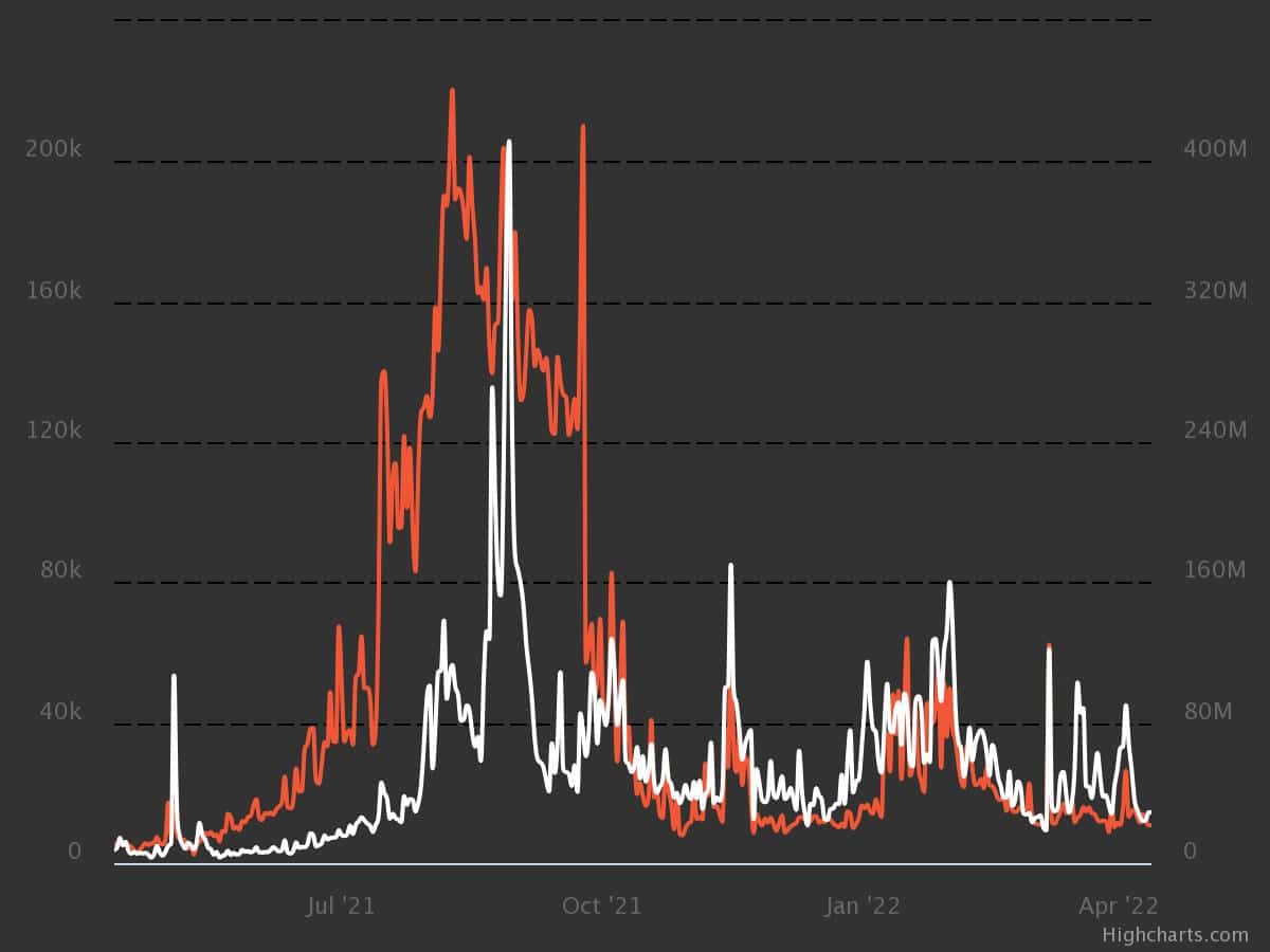 ارزش ۱ میلیارد دلاری استارت‌آپ آواتار NFT Genies پس از راند مالی سری C
