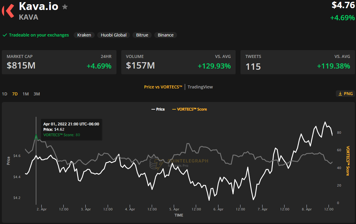 قیمت KAVA صعودی می شود: راه اندازی زنجیره مشترک اتریوم به سمت سازگاری EVM سوق میدهد