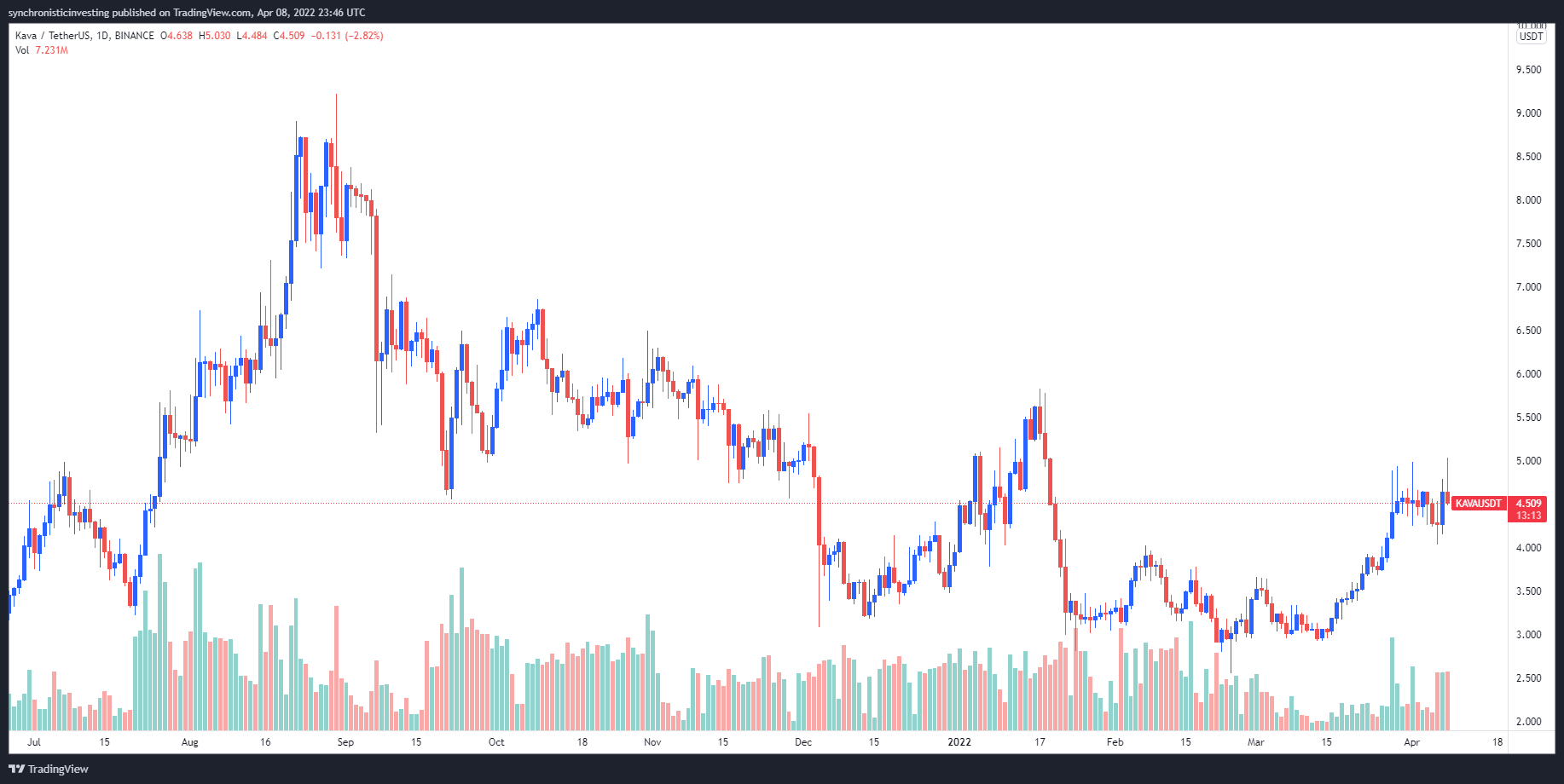 قیمت KAVA صعودی می شود: راه اندازی زنجیره مشترک اتریوم به سمت سازگاری EVM سوق میدهد