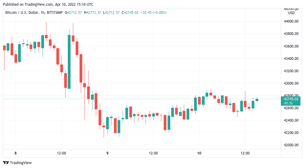 بیت کوین برای بسته شدن هفتگی بالای 42 هزار دلار مبارزه می کند؛LFG 4130 بیت کوین بیشتر خریداری می کند