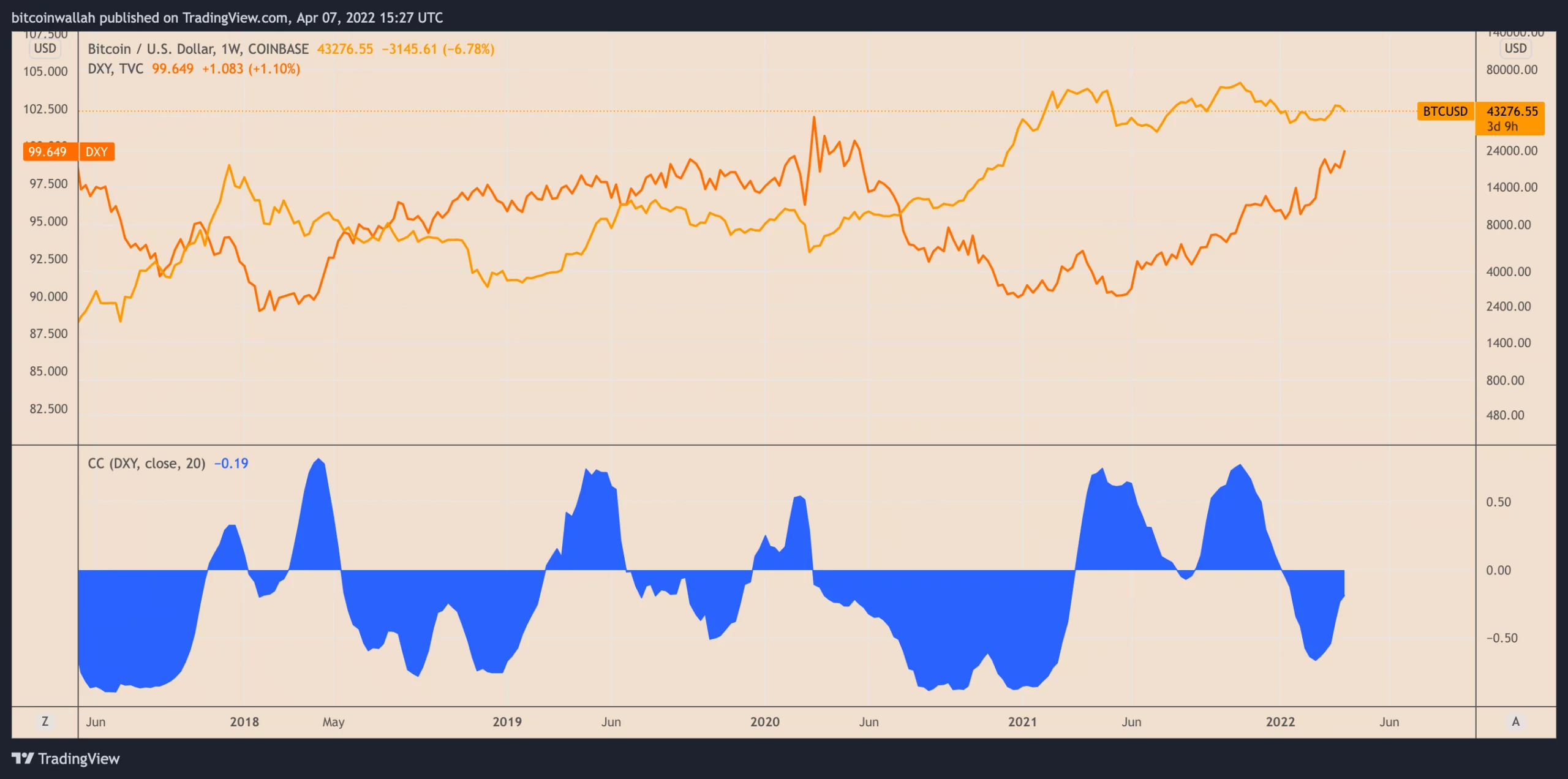 همبستگی شاخص دلار و بیت کوین