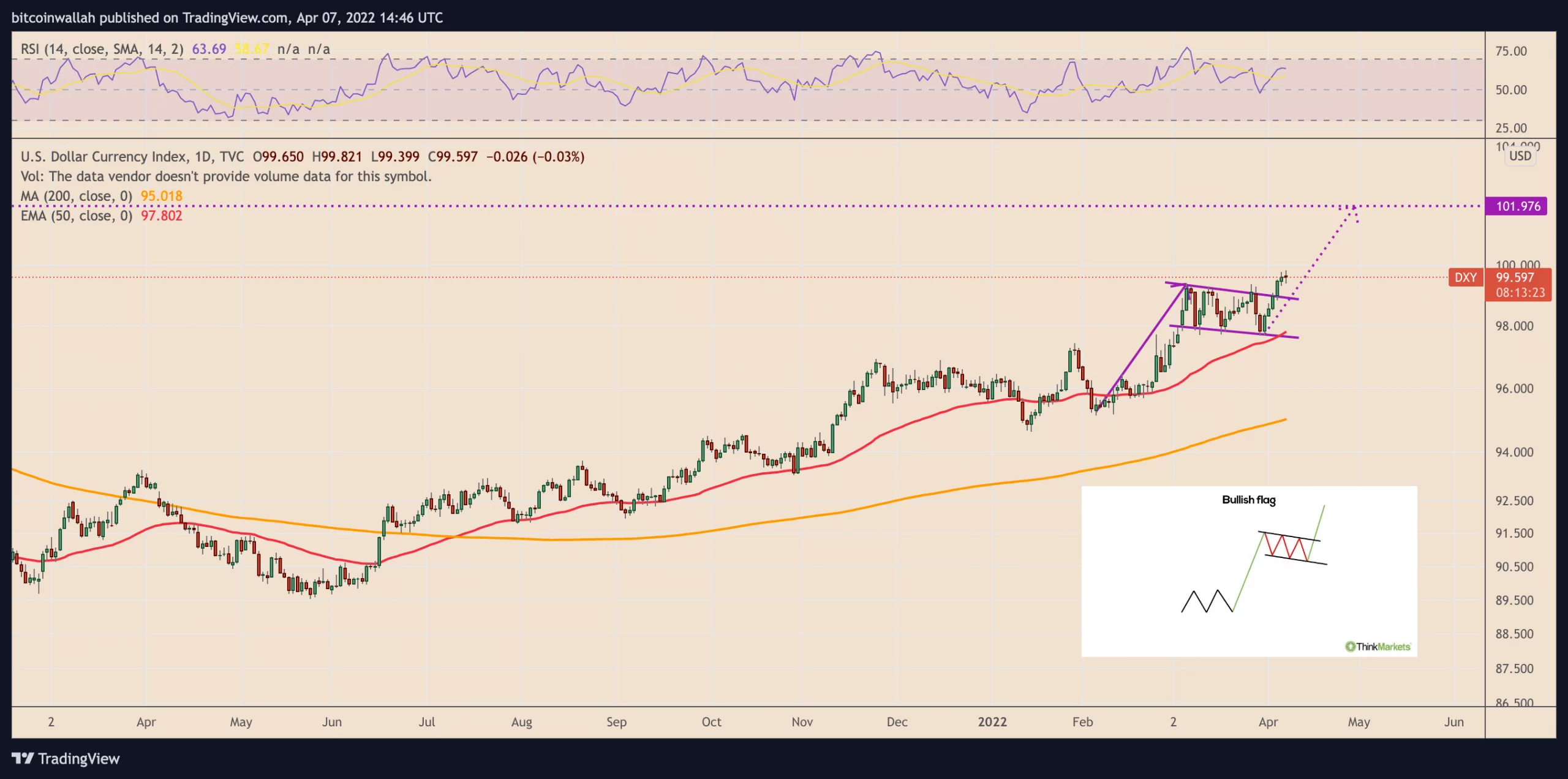 نمودار شاخص دلار آمریکا