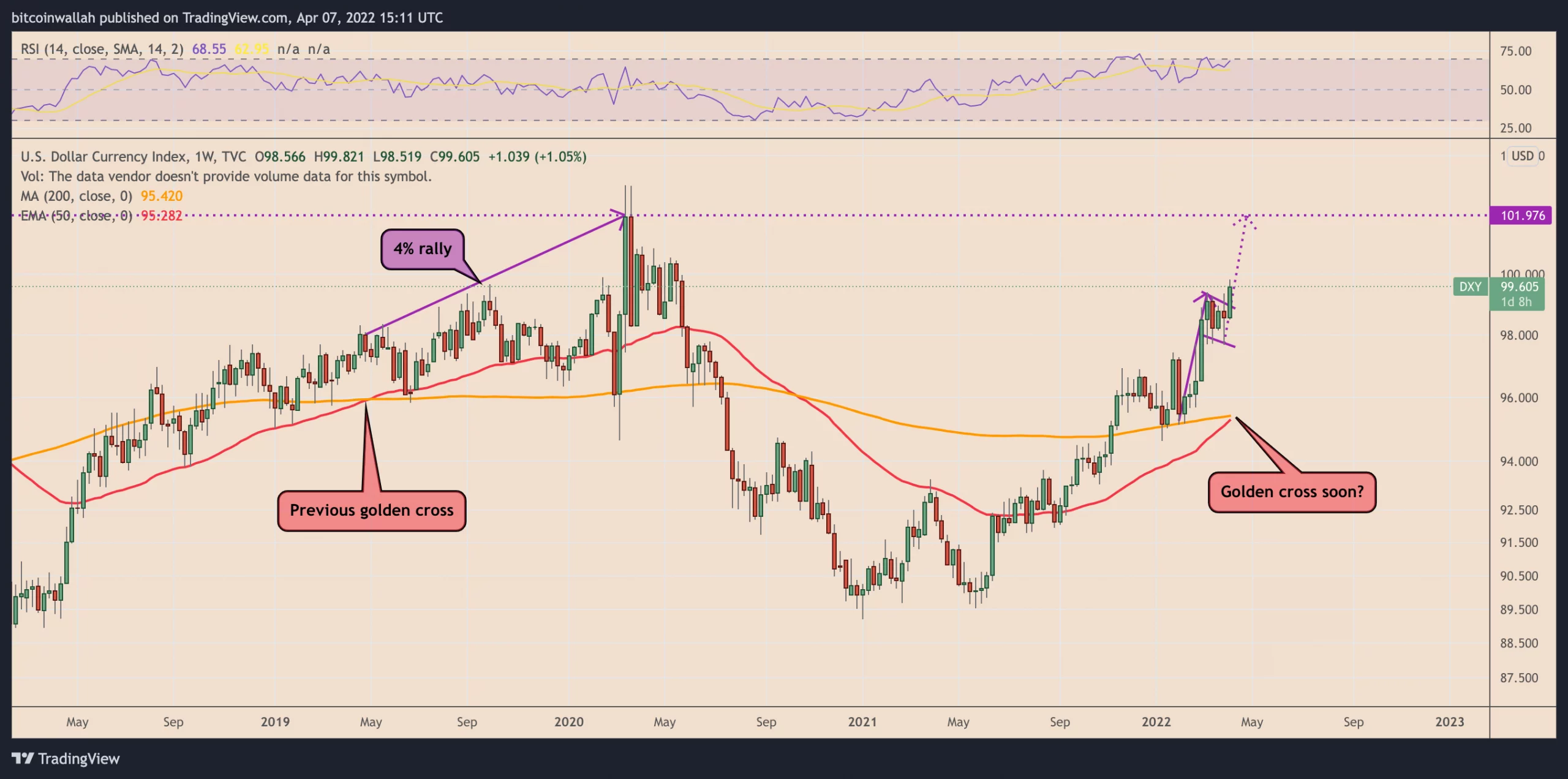 نمودار هفتگی شاخص دلار آمریکا