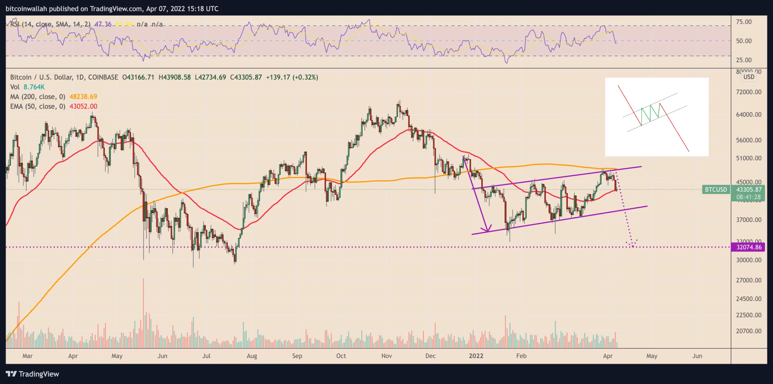 نمودار روزانه بیت کوین