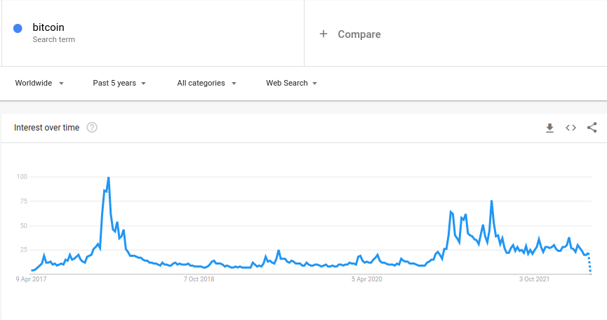 فومو (FOMO) خرده فروشی بیت کوین از سال 2017 بیشترین رشد را داشته است