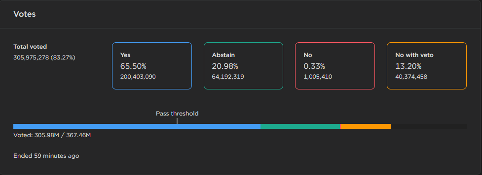اکثریت جامعه یا 65.5 درصد آنها از طرح Kwon حمایت کردند