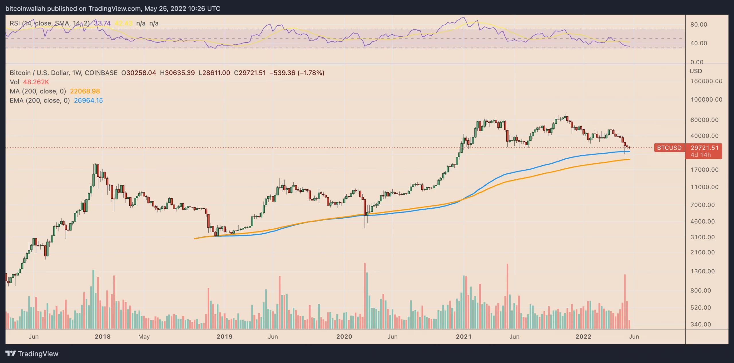 نمودار قیمت هفتگی بیت کوین