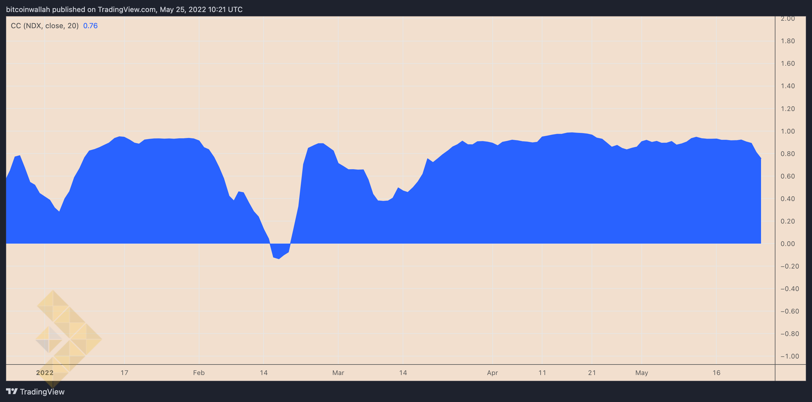 ضریب همبستگی Naqdak 100 وBTC