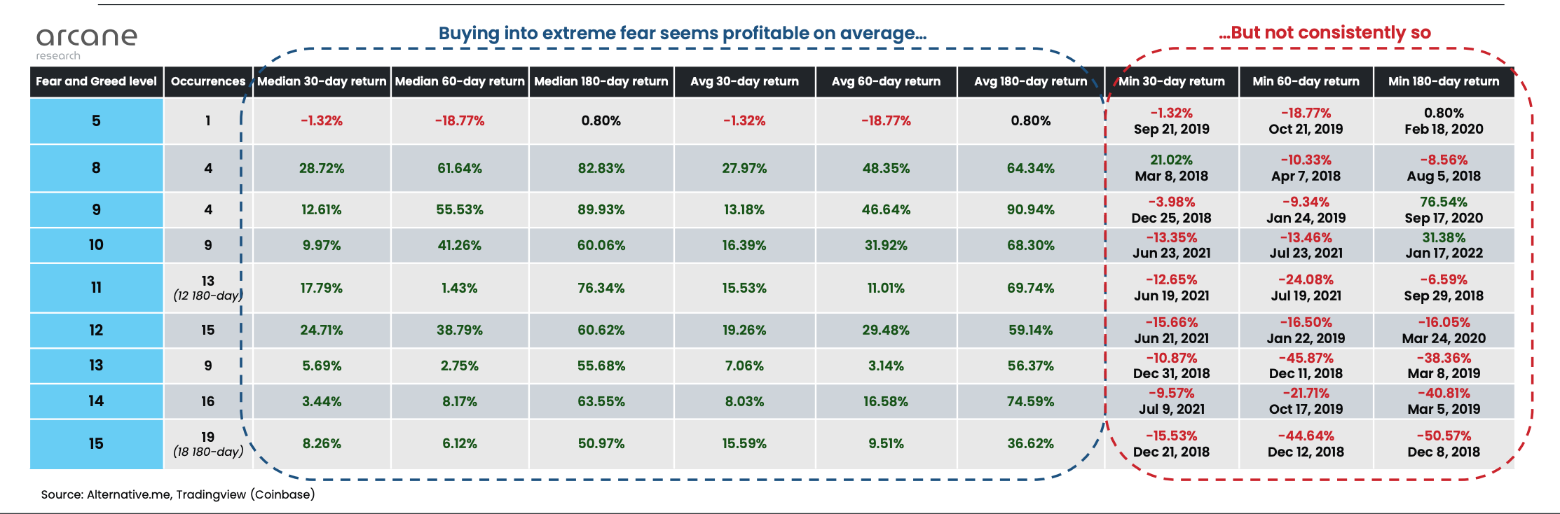 بازگشت میانگین قیمت بیت کوین پس از رسیدن به سطوح «ترس شدید»