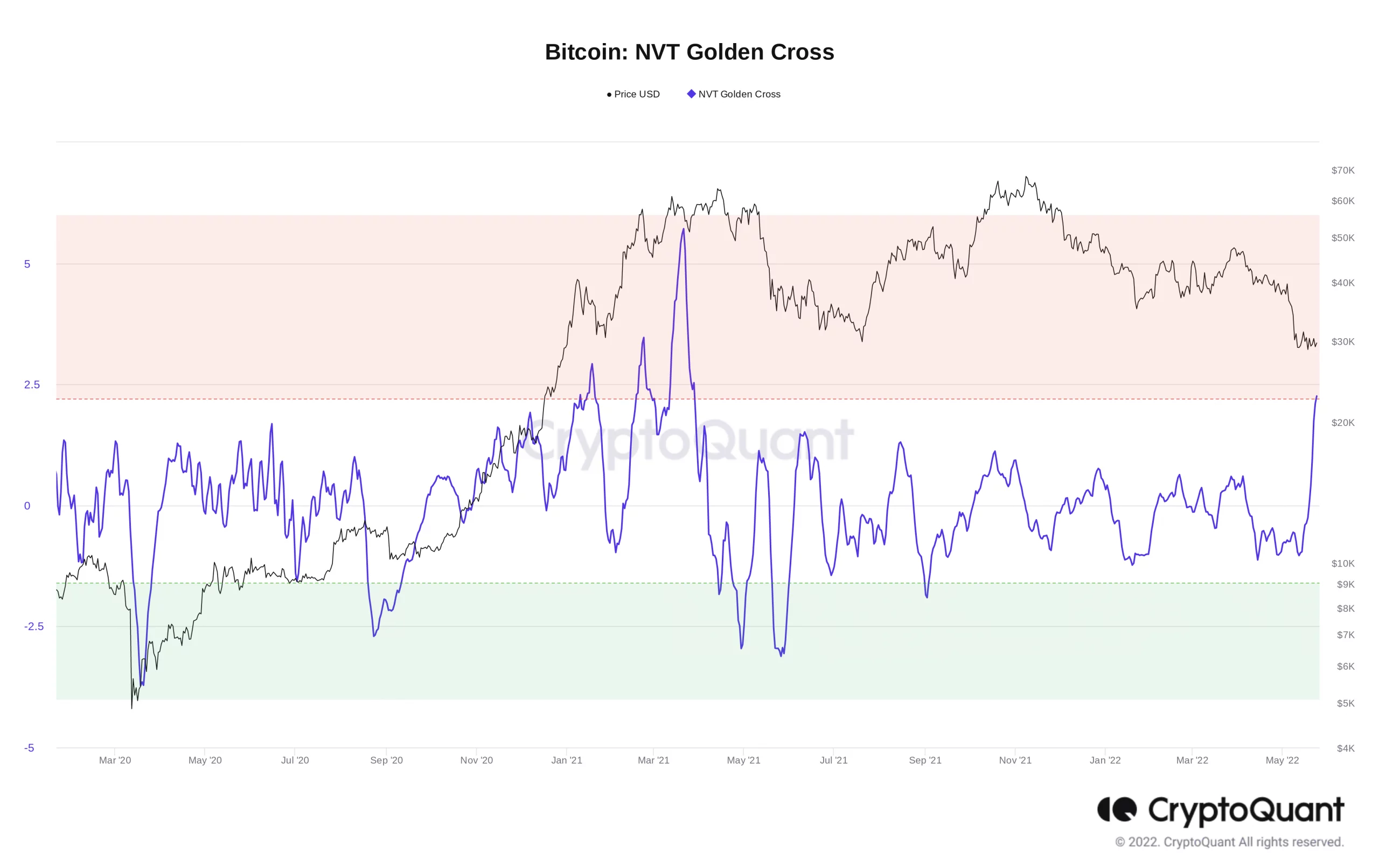 نمودار Golden Cross بیت کوین NVT