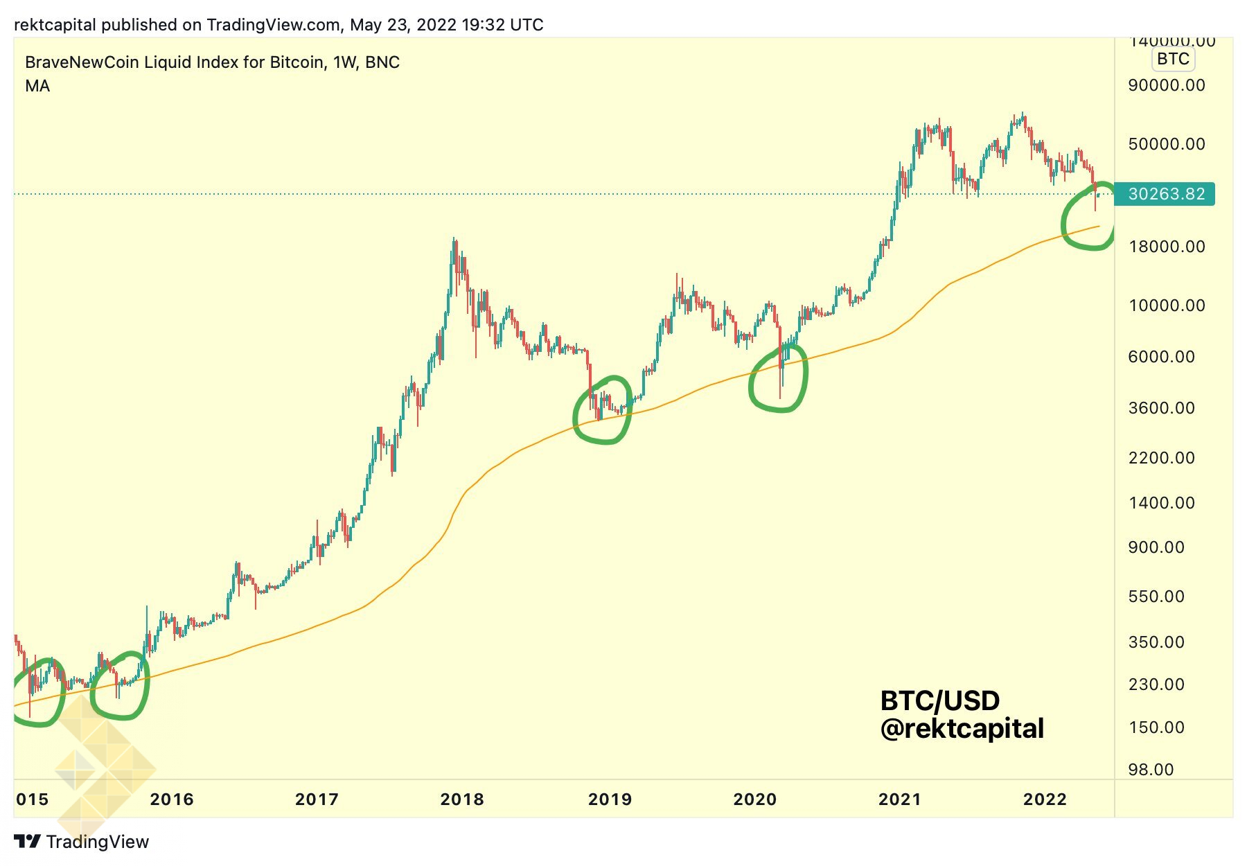 نمودار مشروح بیت کوین به همراه میانگین متحرک 200 هفته‌ای