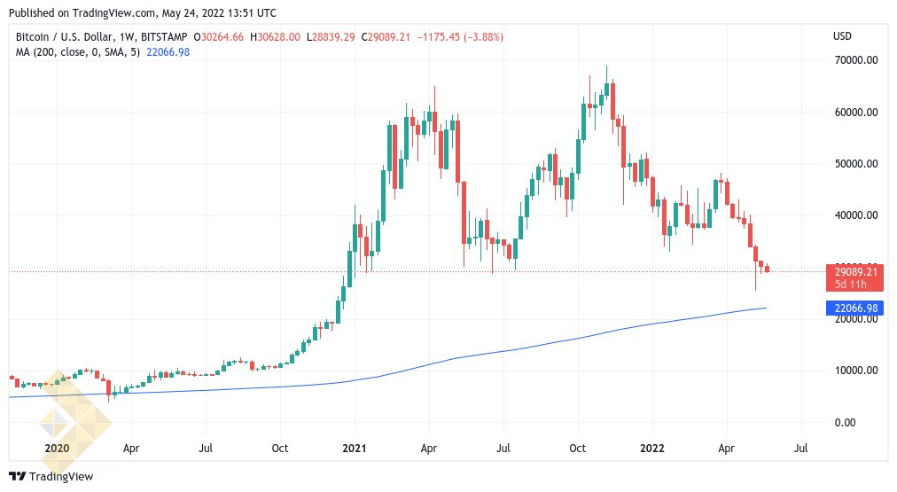 چارت هفتگی بیت کوین