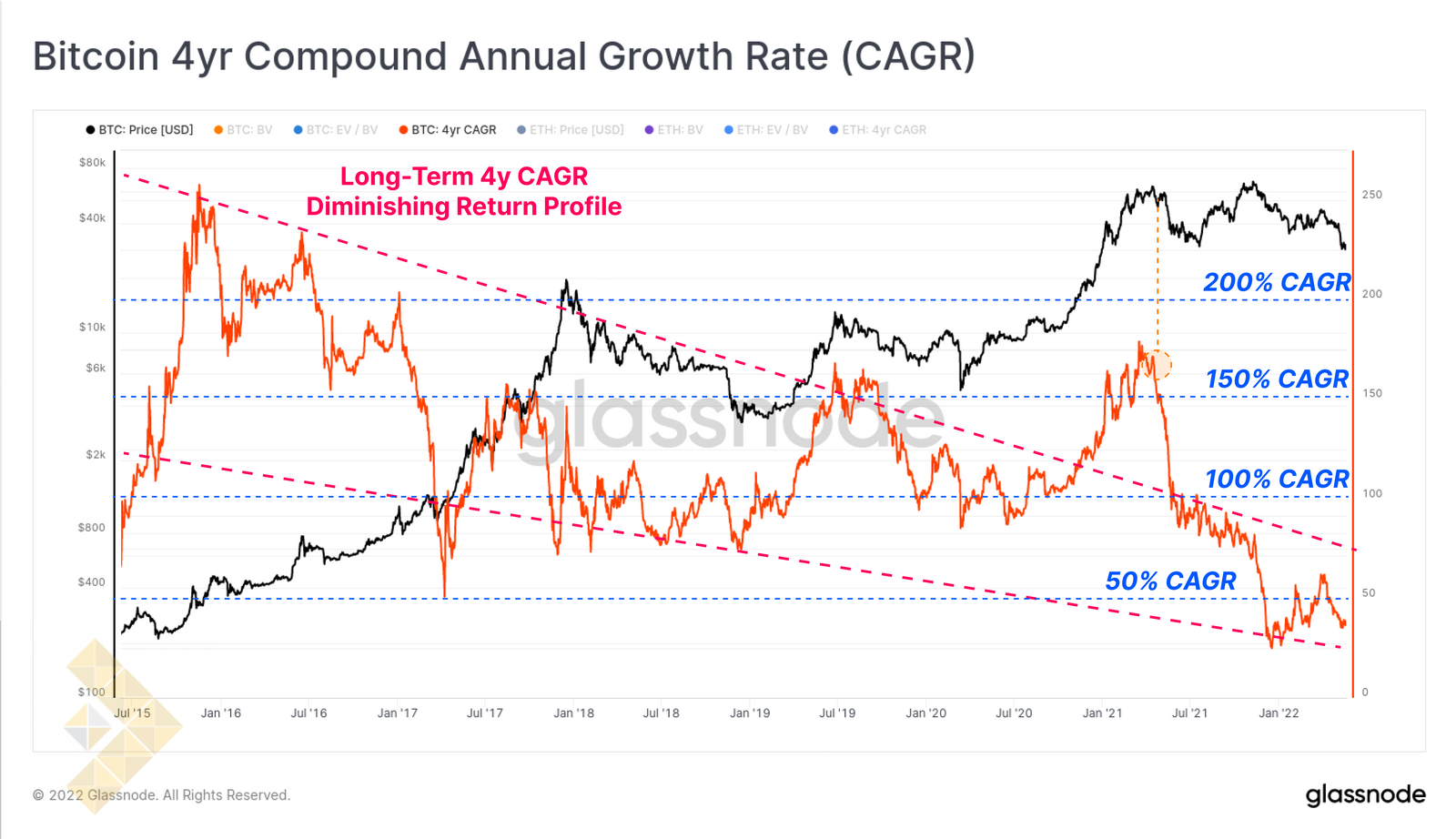 نمودار CAGR چهار ساله بیت کوین