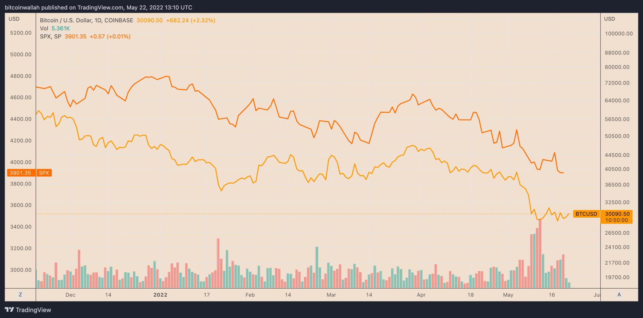 کدام استراتژی بیت کوین بدون در نظر گرفتن قیمت بهتر است؟ میانگینسازی هزینه دلاری یا Lump-sum