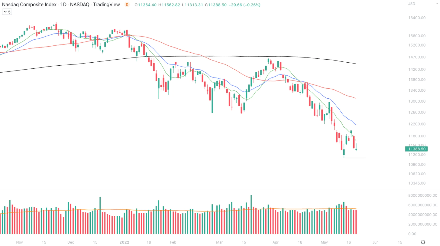 نمودار روزانه Nasdaq