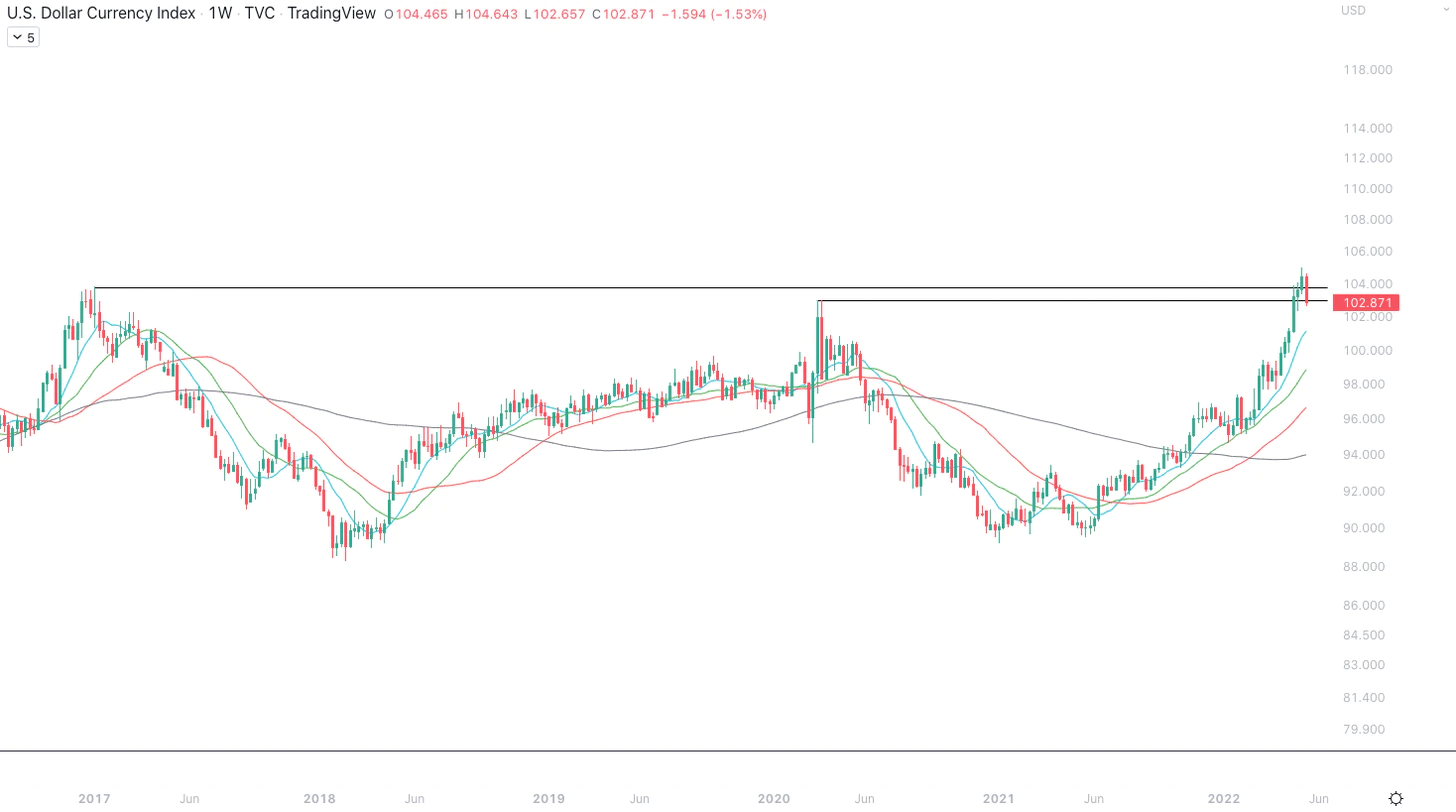 شاخص هفتگی دلار