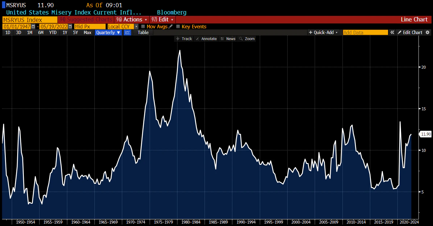 شاخص فلاکت آمریکا