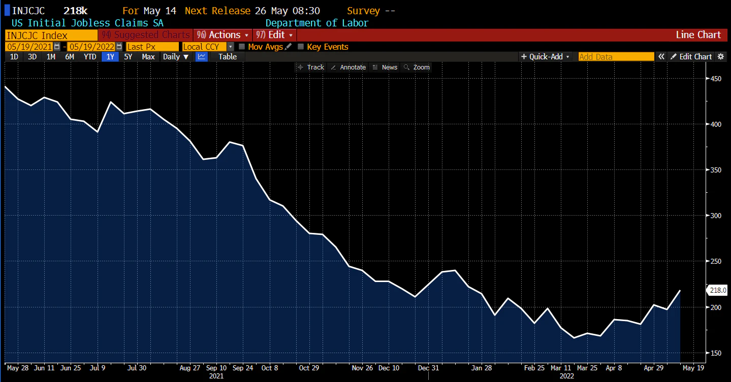 نمودار درخواست حقوق بیکاری