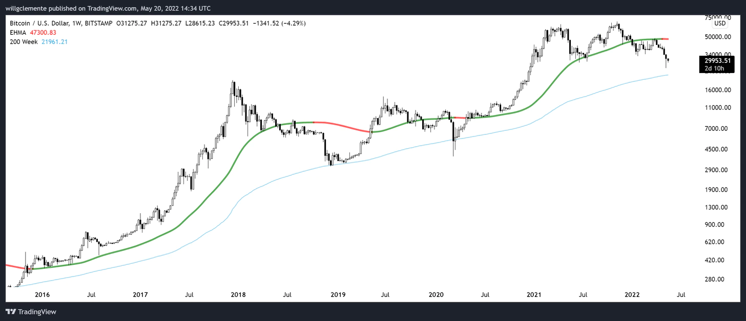 نمودار قیمت بیت کوین با میانگین 180 هفته ای و 200 هفته ای