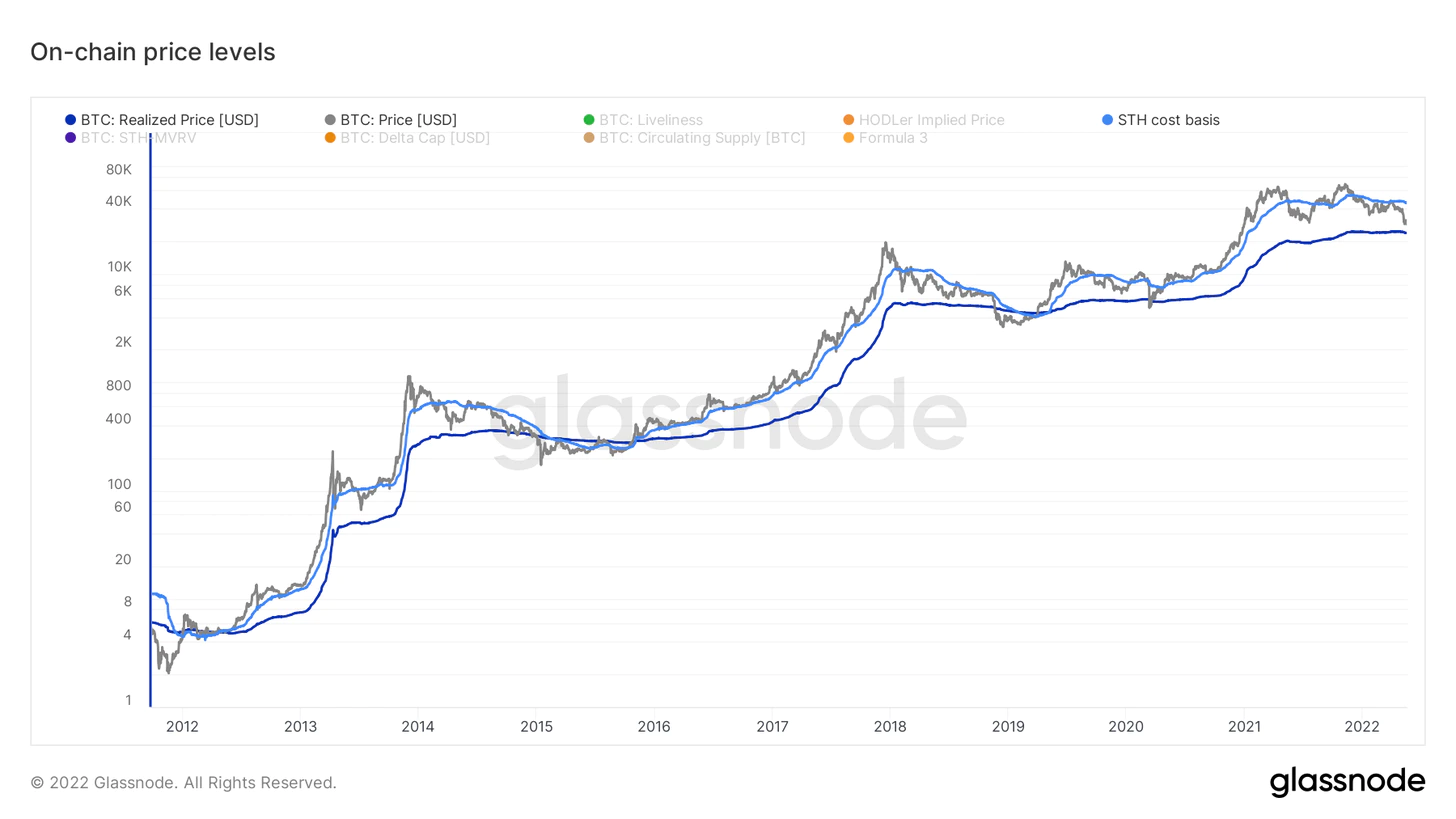 نمودار قیمت محقق شده هولدرهای کوتاه مدت