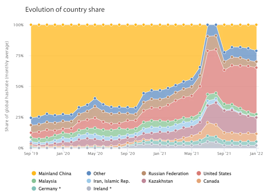 سهم کشورها از نرخ هش شبکه بیت کوین