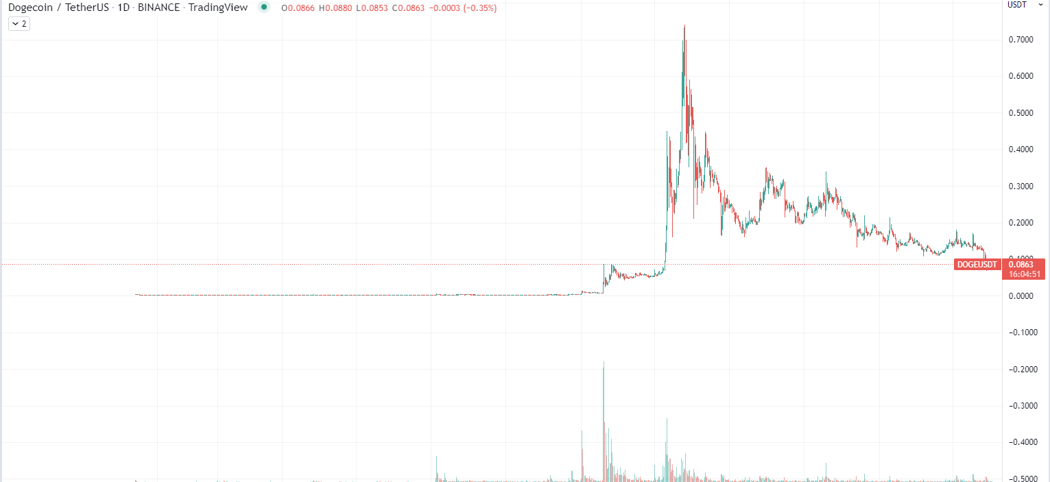 نمودار قیمت دوج کوین