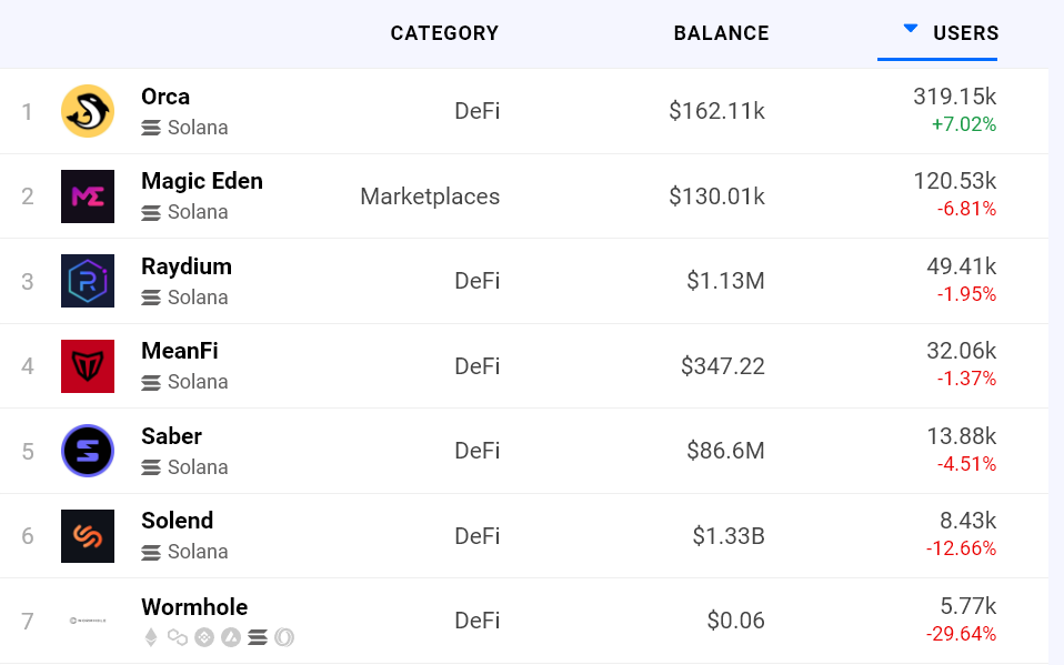 داده های آنچین 7 روزه Solana dApps.