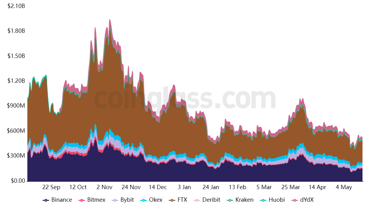 چالش های مداوم همچنان بر قیمت SOL تأثیر می گذارد