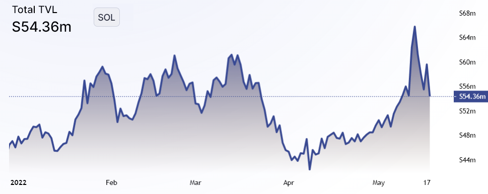 چالش های مداوم همچنان بر قیمت SOL تأثیر می گذارد