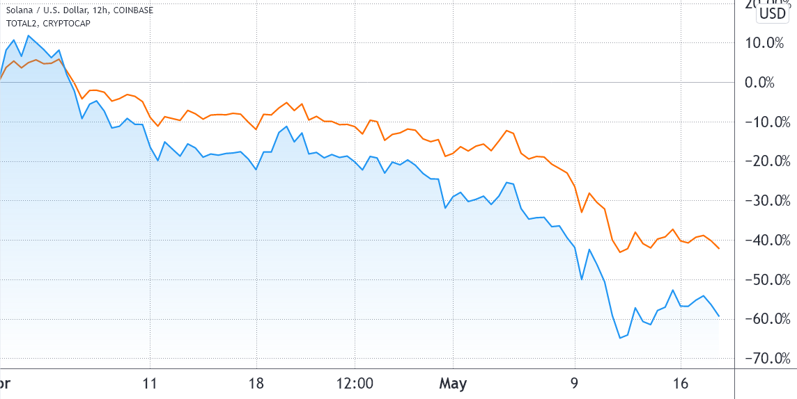 چالش های مداوم همچنان بر قیمت SOL تأثیر می گذارد
