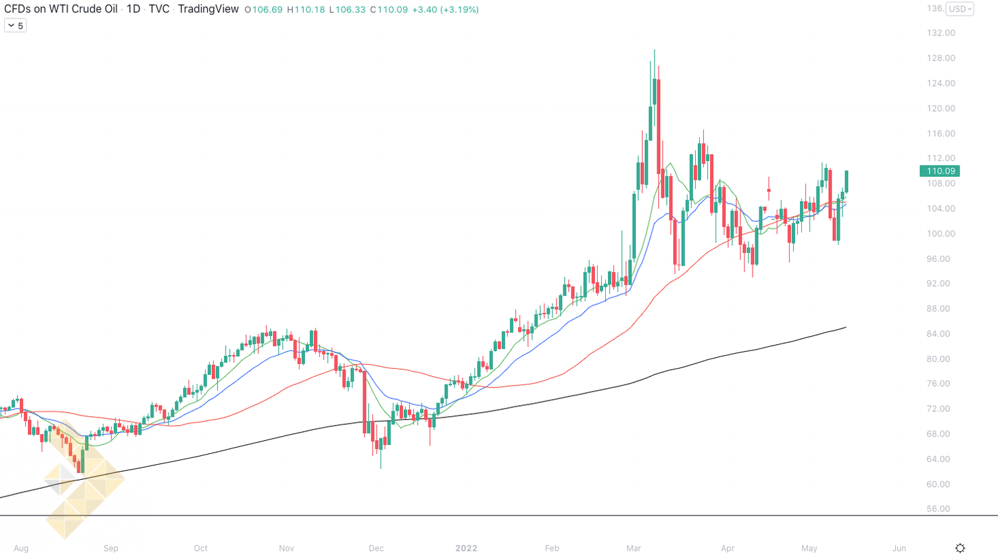 نمودار روزانه نفت خام WTI