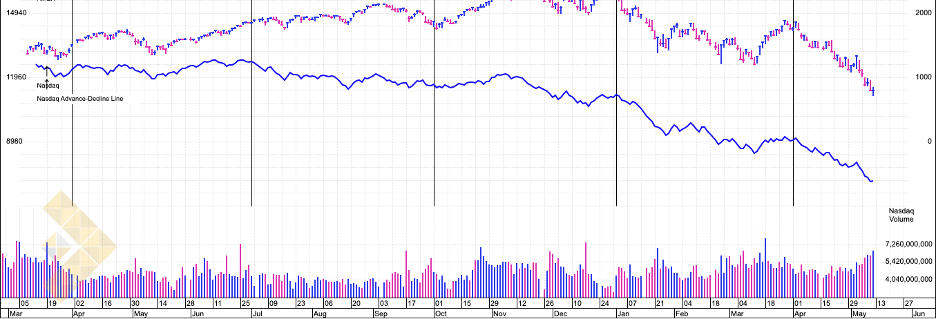 نمودار Nasdaq با خط A/D
