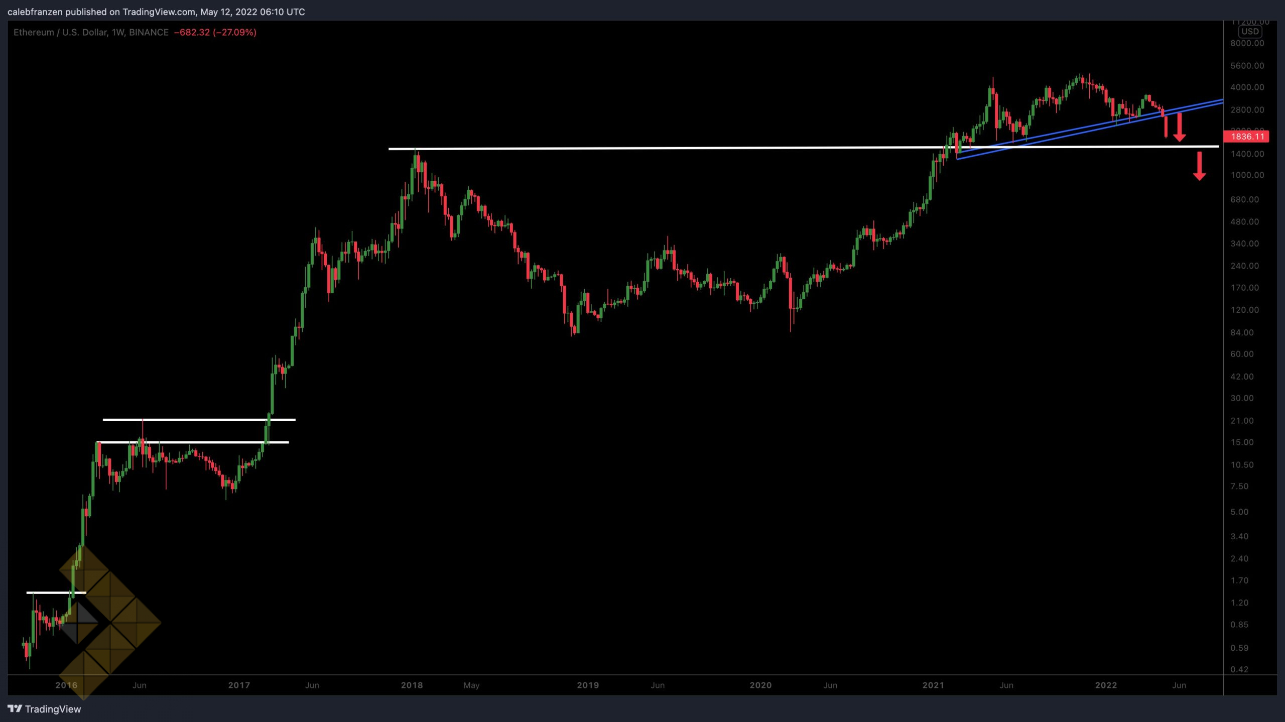 تحلیل قیمت اتریوم: تحلیلگران می گویند اتریوم باید این سطح کلیدی را حفظ کند