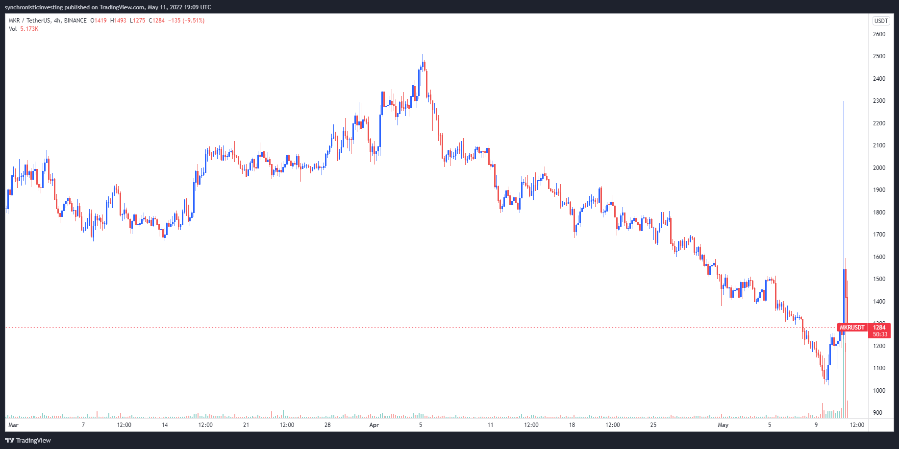 سقوط بیش از 80 درصدی پروژه‌های مرتبط با Terraو پروتکل‌های DeFi مرتبط با UST