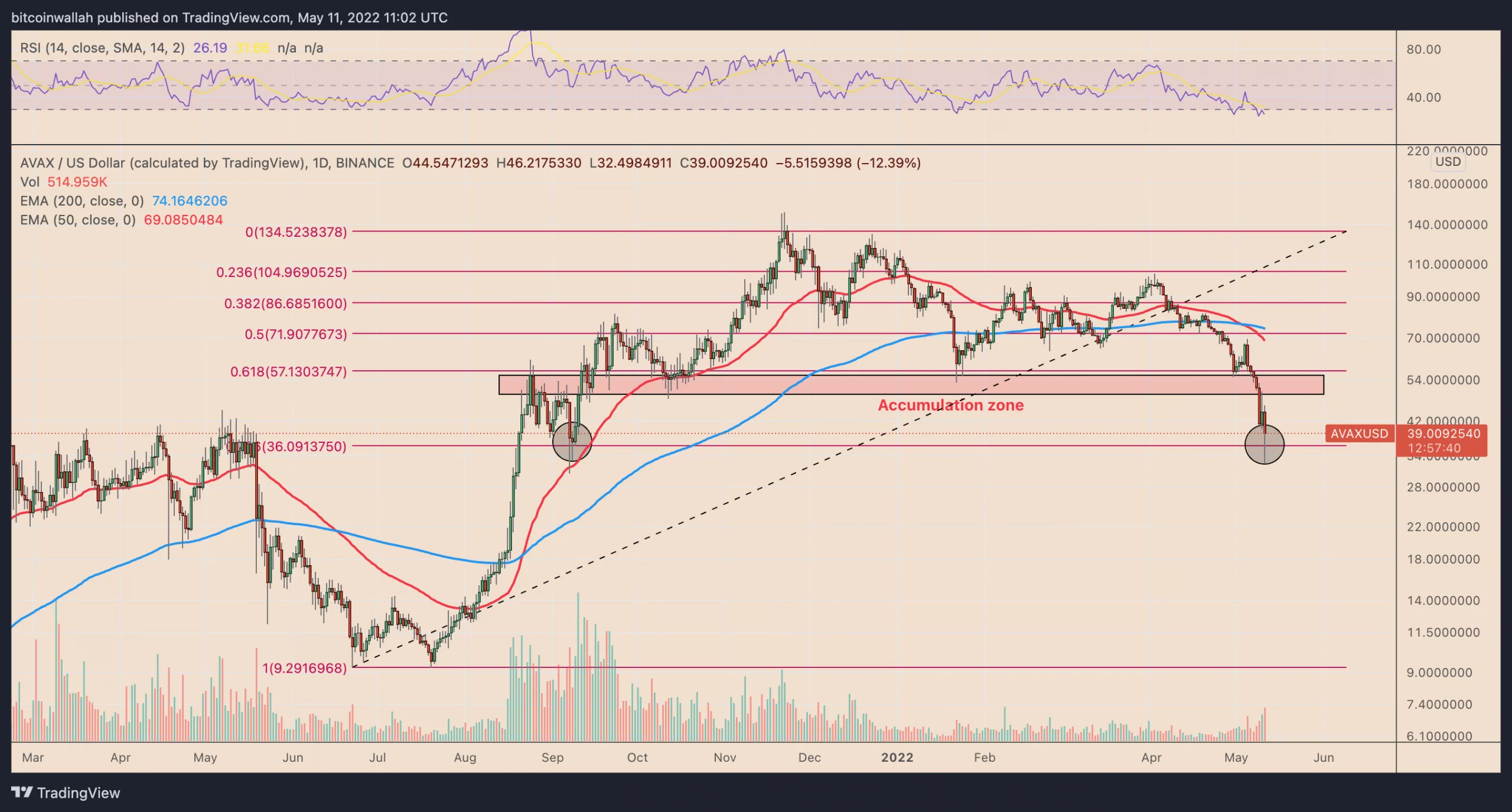 نمودار قیمت آواکس