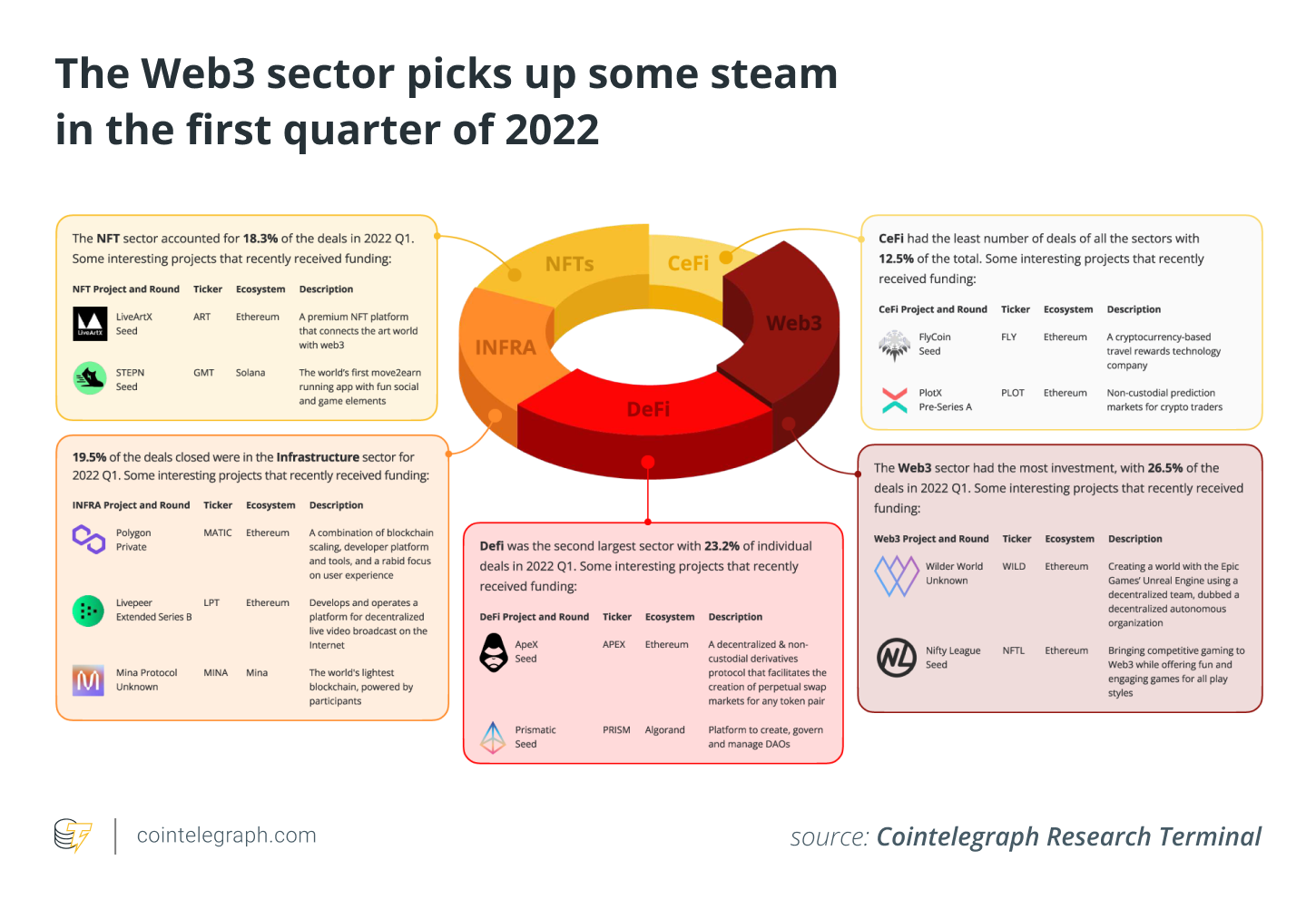 نمودار تخصیص سرمایه به استارتاپ ها