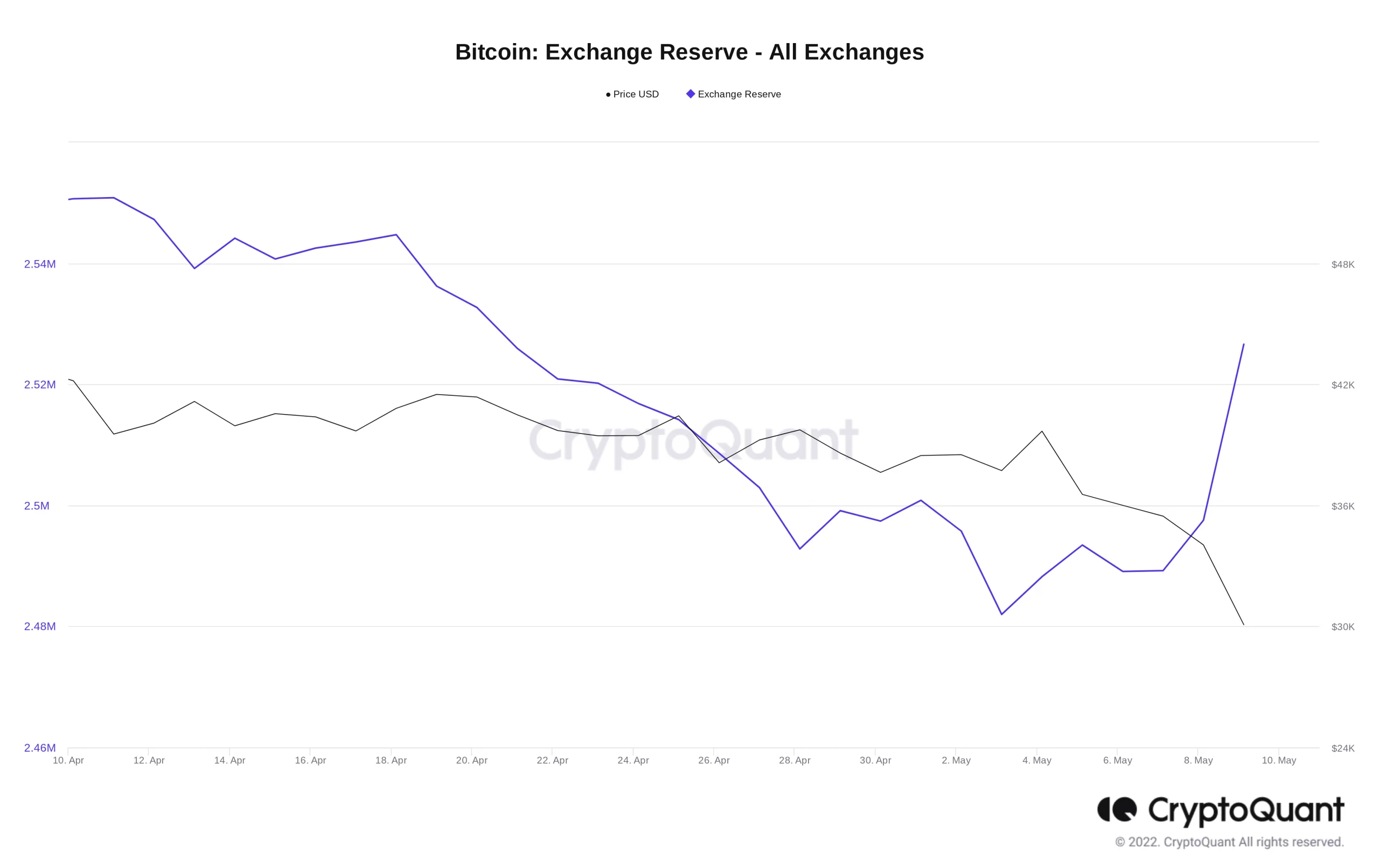 نمودار موجودی صرافی ها