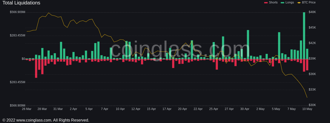 نمودار لیکوئیداسیون کل بازار کریپتو