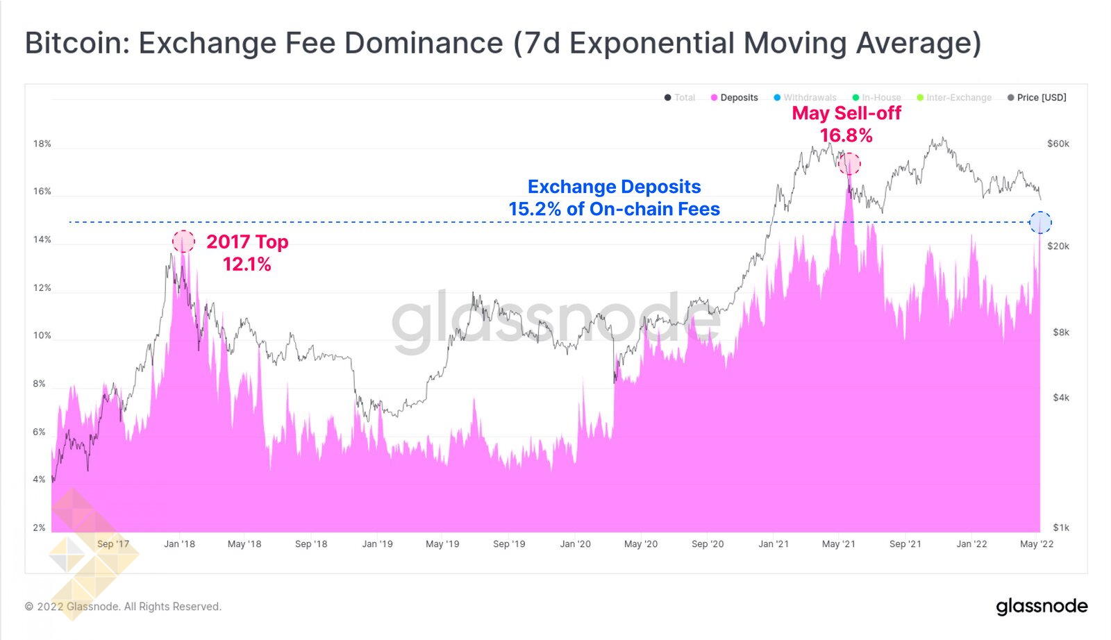 تراکنش‌ها و کارمزدهای شبکه بیت کوین در بحبوحه کاهش ریسک سرمایه‌گذاران افزایش می‌یابد