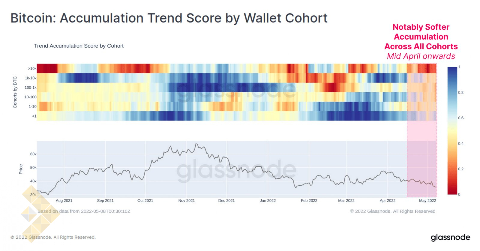 تراکنش‌ها و کارمزدهای شبکه بیت کوین در بحبوحه کاهش ریسک سرمایه‌گذاران افزایش می‌یابد