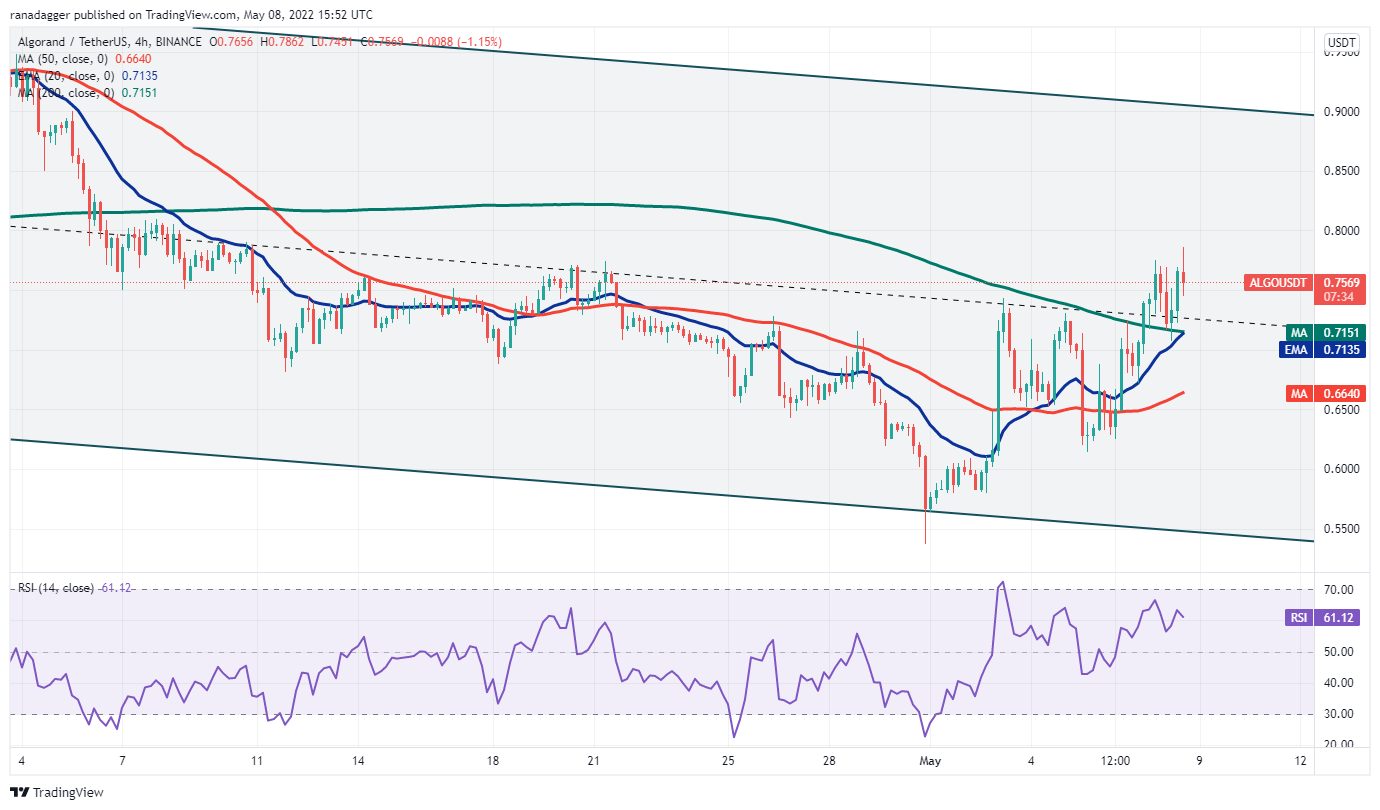 تحلیل تکنیکال 5 ارز دیجیتال برتر در این هفته: BTC ، ALGO، XMR، XTZ، THETA