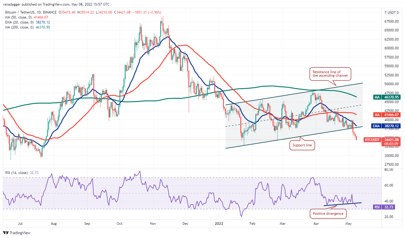 تحلیل تکنیکال 5 ارز دیجیتال برتر در این هفته: BTC ، ALGO، XMR، XTZ، THETA