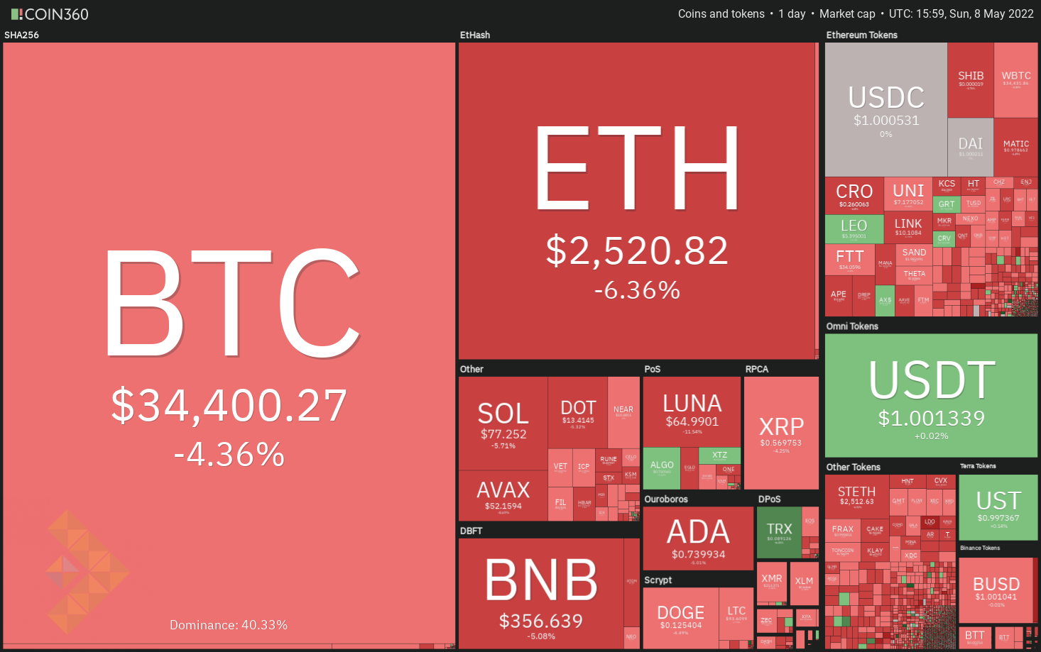 تحلیل تکنیکال 5 ارز دیجیتال برتر در این هفته: BTC ، ALGO، XMR، XTZ، THETA