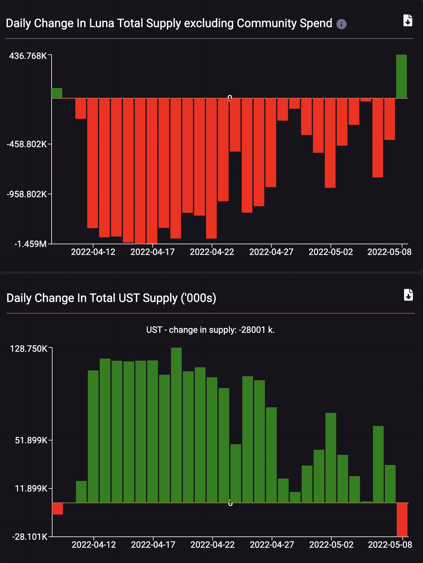لونا در یک روز 20% کاهش یافت، زیرا نهنگ استیبل کوین UST ترا را از پلتفرم خارج کرد