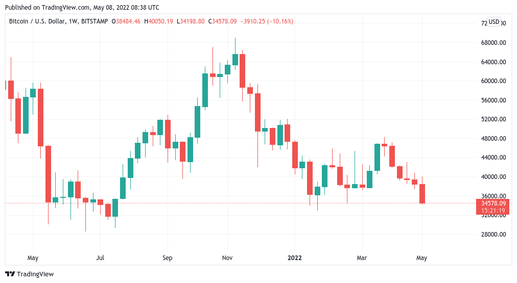 تحلیل بیت کوین: تارگت قیمت بیت کوین اکنون 29 هزار دلار است