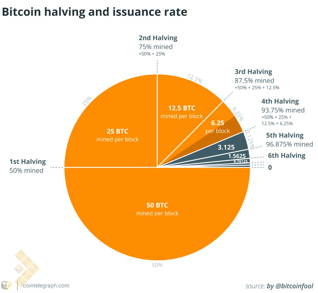 بیت کوین نیمه راه هاوینگ را با رکورد جدید نرخ هش جشن میگیرد