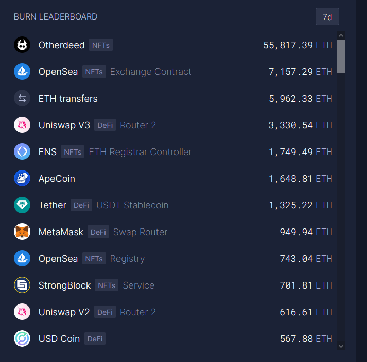 توکنسوزی اتریوم در NFTهای یوگا لبز به اوج جدیدی رسید